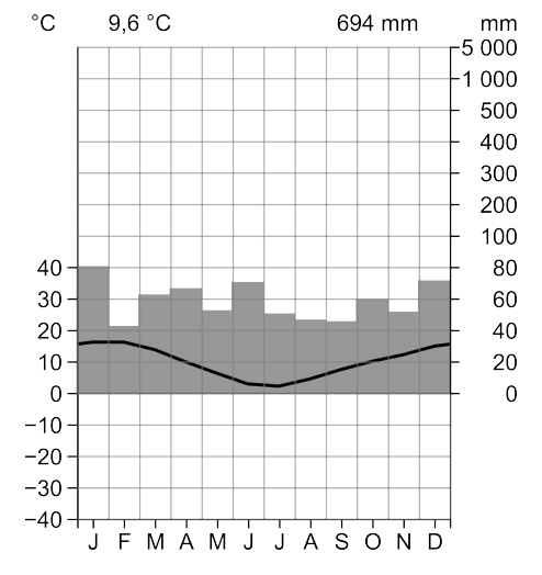 Klimadiagramm mit Temperatur- und Niederschlagsverlauf über das Jahr.